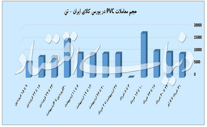 حجم معاملات PVC در بورس کالای ایران