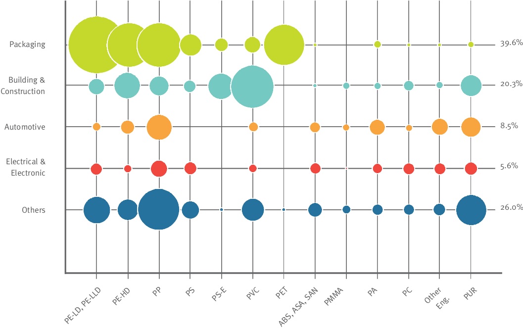 میزان مصرف پلاستیک در صنایع مختلف بر اساس نوع پلیمر در سال 2013