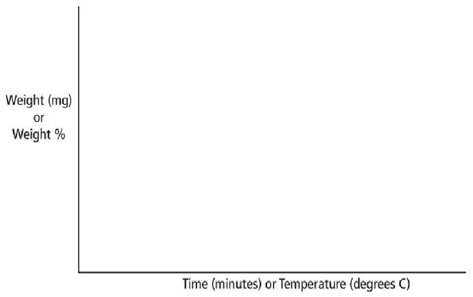 شکل 2- شکل ظاهری منحنی حرارتی TGA