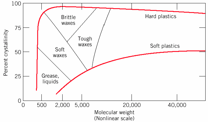 ارتباط درجه بلورینگی برحسب وزن مولکولی پلی اتیلن