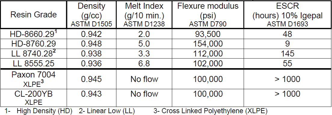 جدول1: ESCR گرید های رزین پلی اتیلن استفاده شده در صنعت قالبگیری چرخشی(rotational molding)
