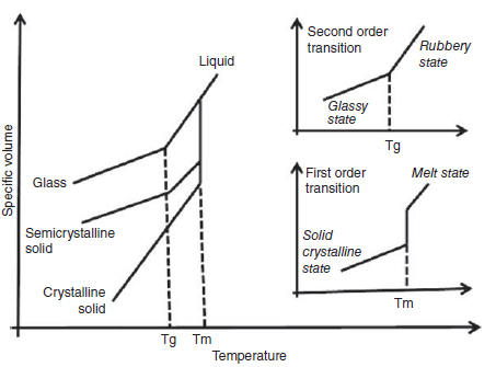 تفاوت دمای انتقال شیشه ای و دمای ذوب