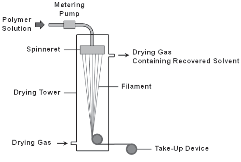 شماتیک فرایند محلول ریسی خشک