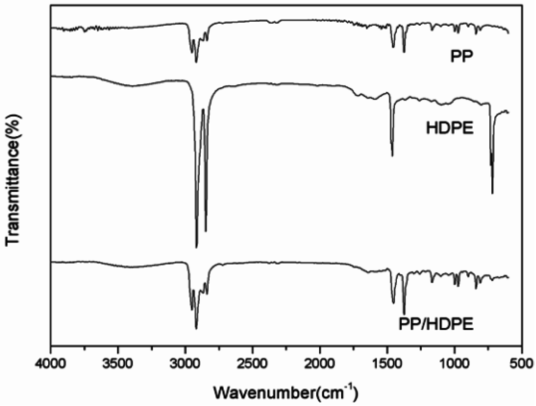 مقایسه طیف­ های جذبی مادون ­قرمز پلی ­اتیلن (HDPE)، پلی ­پروپیلن و مخلوط آن­ها