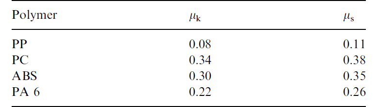 جدول 1. μ_k (ضریب اصطکاک جنبشی), μ_s (ضریب اصطکاک ایستایی)