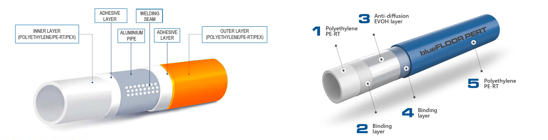PEX/PE-RT - Adhesive – AL/EVOH – Adhesive - PEX/PE-RT 
