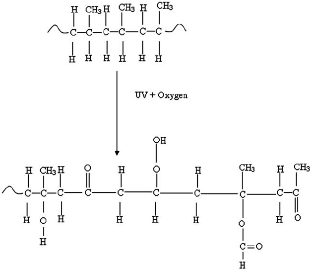 UV and its effect on plastics: an overview