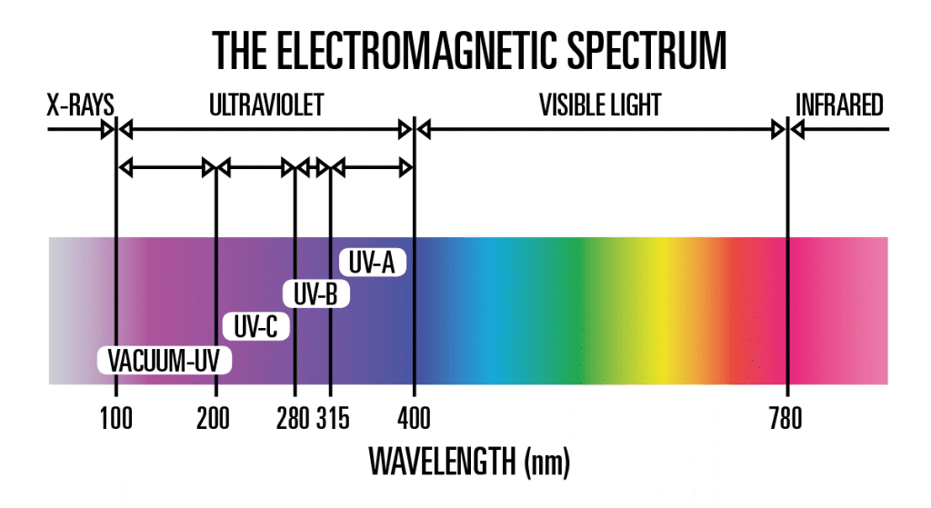 طول موج امواج الکترومغناطیس در محدوده نور خورشید 