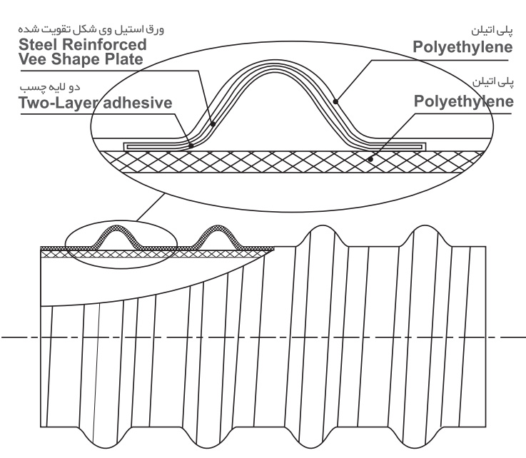 ساختار درونی یک لوله کاروگیت