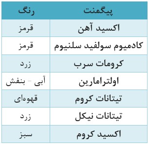 انواع پیگمنت‌های معدنی