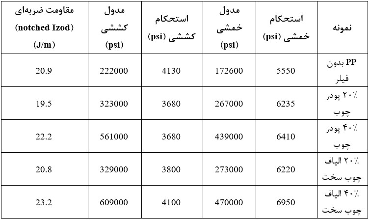 تأثیر الیاف‌ چوب‌های متفاوت (فیلرها)، بر خواص مکانیکی پلی‌پروپیلن