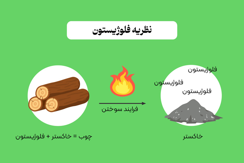 نظریه فلوژیستون